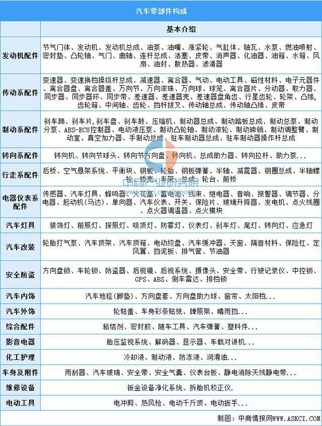 米乐M6官方入口汽车配件汽车配件是什么2022年中国汽车零部件市场现状及发展前景