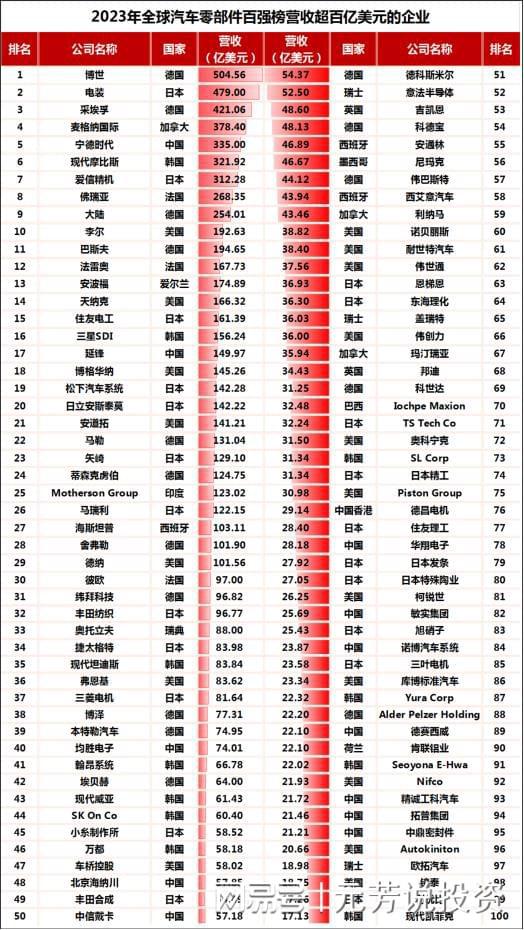 米乐m6平台官方版汽车配件汽车零配件制造公司2023年全球汽车零部件百强榜出炉!