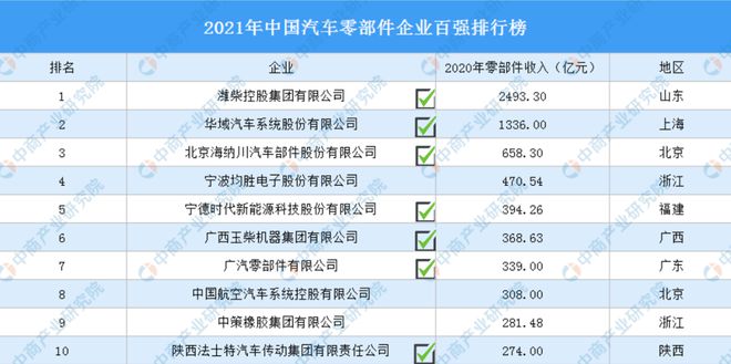 米乐m6汽车配件中国十大汽车配件厂中国汽车零部件TOP 10 得帆占有率70%