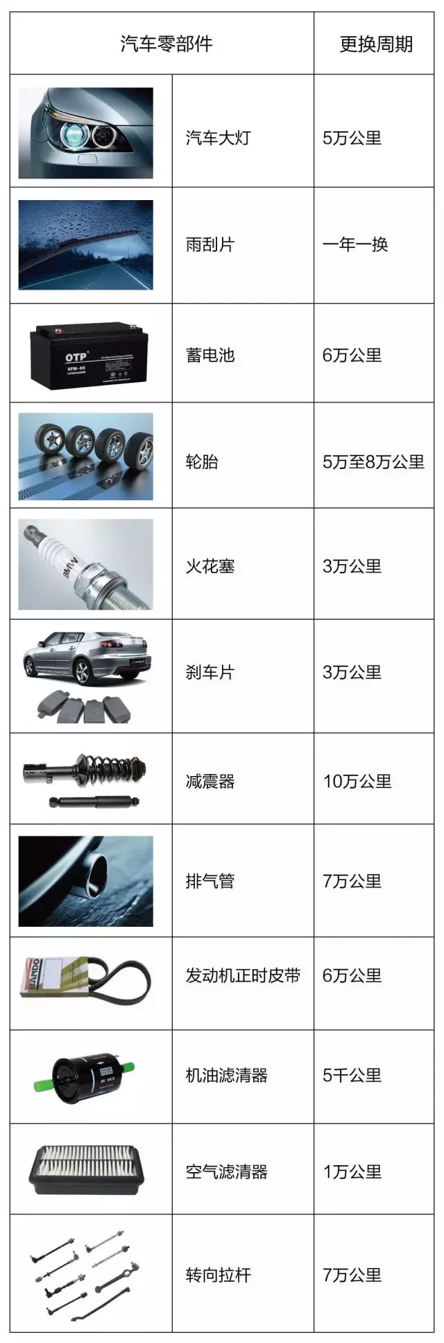 米乐m6官方网站汽车新能源小说汽车配件汽车配件表汽车零部件更换周期表 转给顾客看