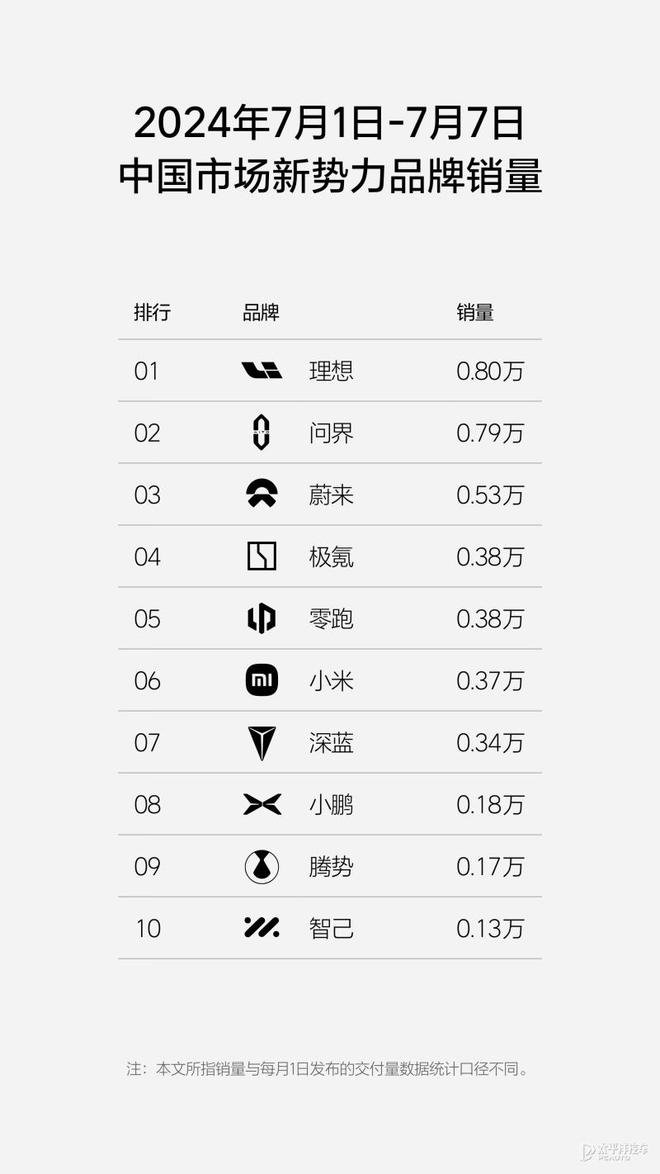 米乐m6官方网站理想汽车发布最新周销量榜 比亚迪588万辆 小米交付破新高