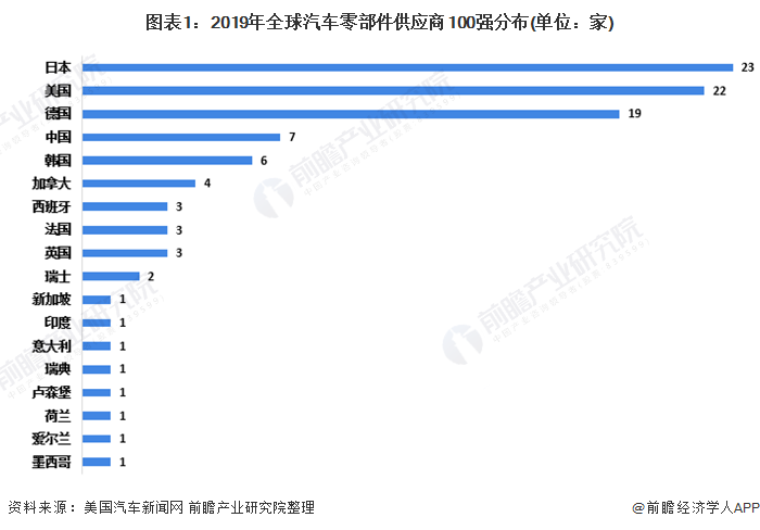 米乐M6官方入口2020年全球及中国汽车零部件行业市场现状与竞争格局分析 市场集