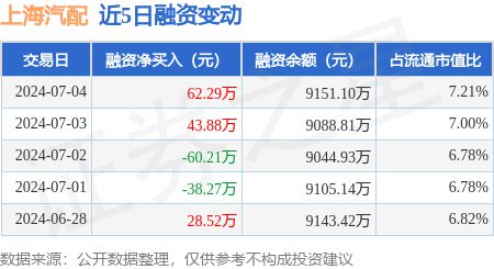 米乐M6官方入口上海汽配：7月4日融资买入25359万元融资融券余额917847