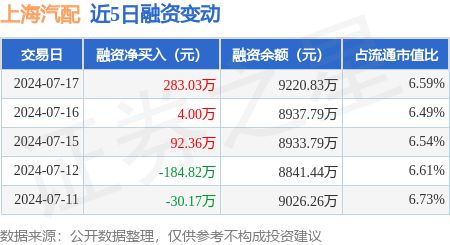 米乐m6官方网站，上海汽配：7月17日融资净买入28303万元连续3日累计净买入