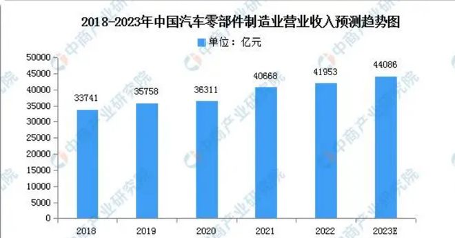 米乐M6官方入口，“汽车零部件”第一龙头净利润大增有望从10元涨到100元！