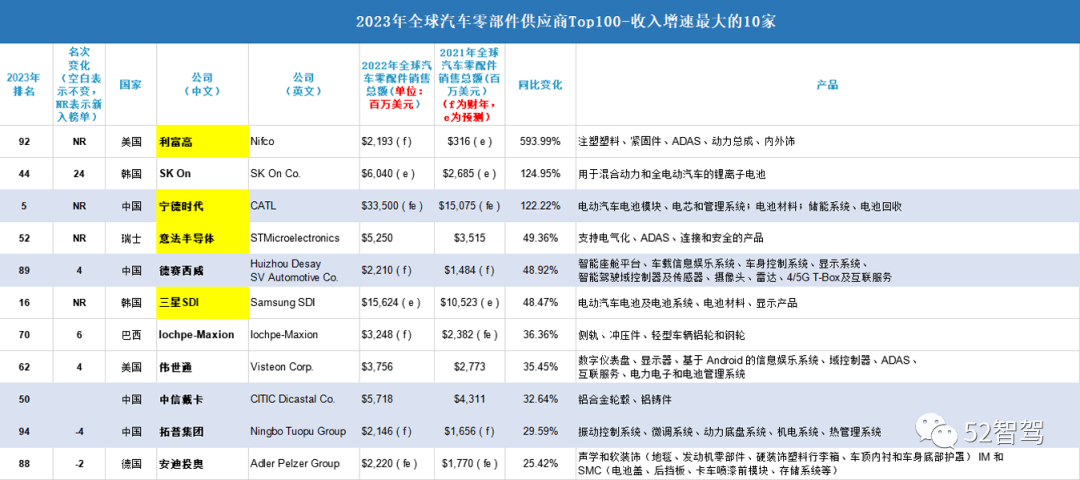 米乐M6官方入口，你可能想知道2023年全球汽车零部件供应商Top 100榜单